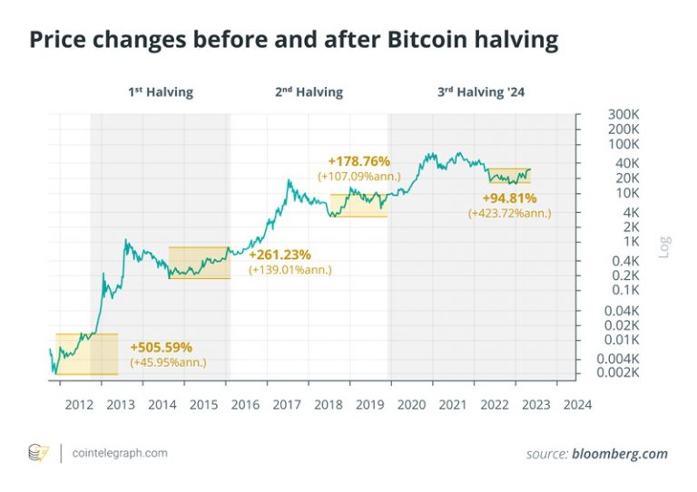 Bitcoin Halving L G L M Sao N M B T C H I Halving Bitcoinvn