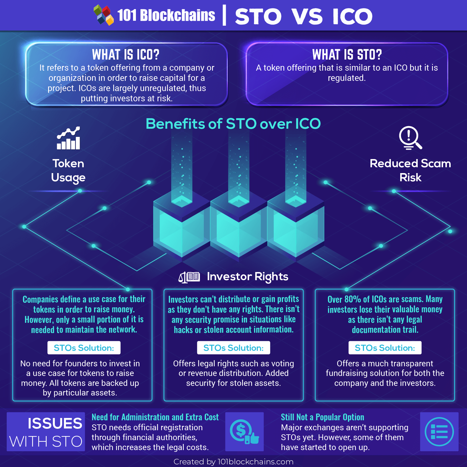 STO and ICO