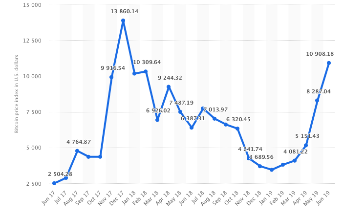 Bitcoin price index from May 2017 to May 2019 (in U.S. dollars)