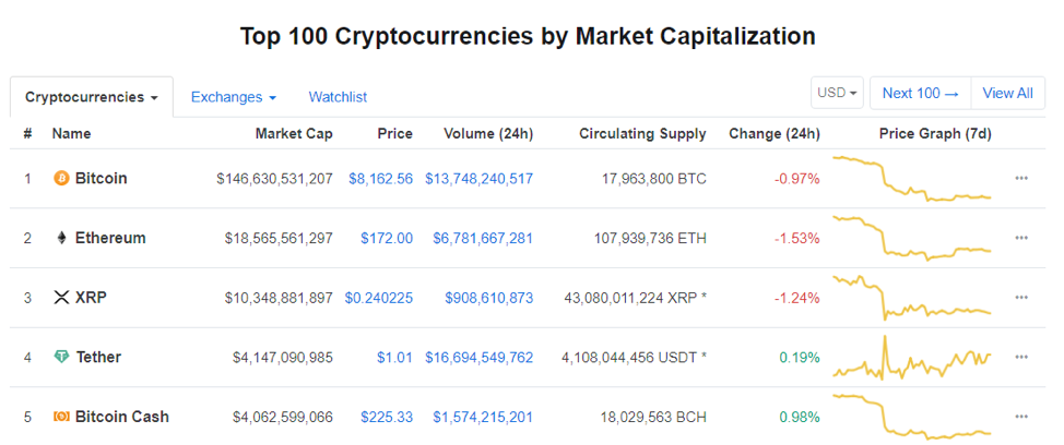 Ảnh chụp dữ liệu thị trường từ Coinmarketcap tại thời điểm bài viết 17:40 ngày 29/09.