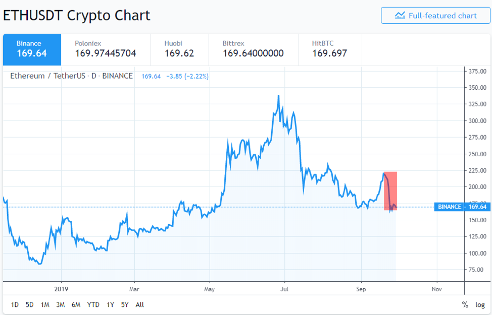 ETH, USDT trên sàn Binance mất đi gần 25% thị giá trong đợt lao dốc bất ngờ tuần qua.
