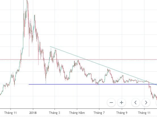 Chart khung giờ theo ngày cặp BTCUSD
