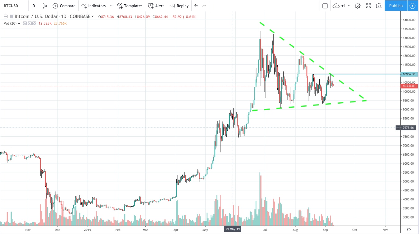 Mô hình tam giác giảm dần đã xuất hiện trên cặp BTCUSD