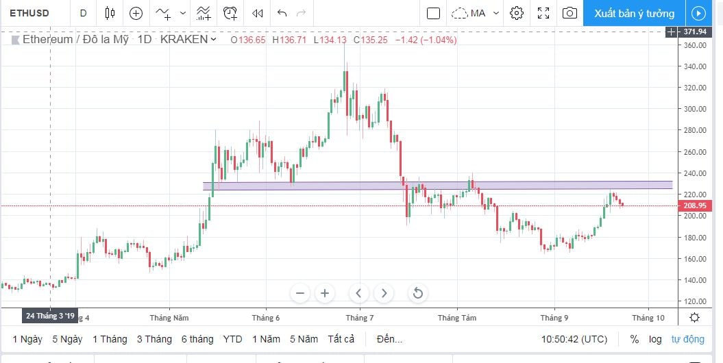 Chart ngày cặp ETHUSD
