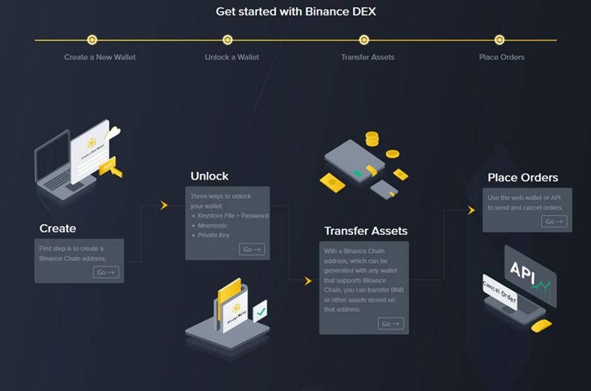 Bắt đầu tạo ví sàn Giao dịch Binance DEX