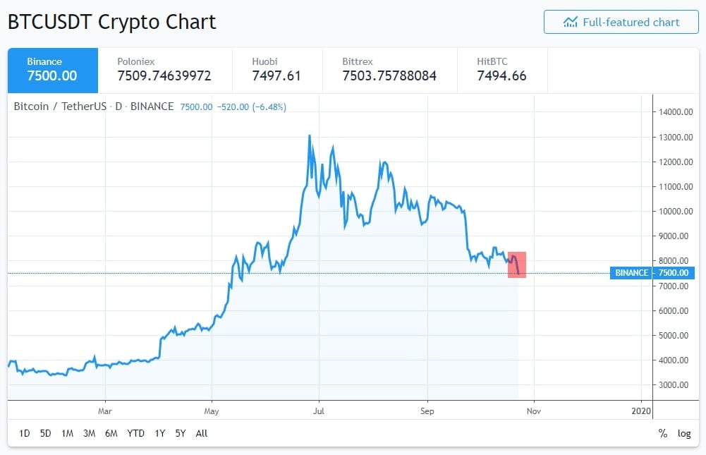 Ngày 23/10 chứng kiến một đợt bán tháo Bitcoin mạnh mẽ từ thị trường, giá bay mất hơn 600 USD.