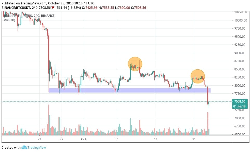 Thủng đáy tạm thời 8000 USD, Bitcoin đứng trước nhiều rủi ro giảm giá sâu hơn.