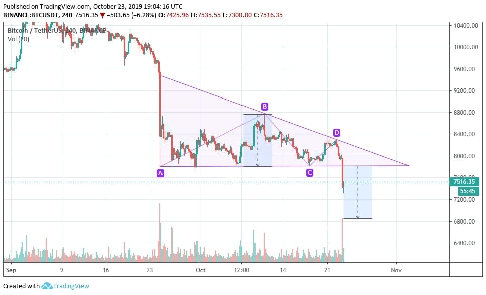 6800 USD/BTC, liệu đây có phải là vùng đáy tiếp theo nữa cho Bitcoin?