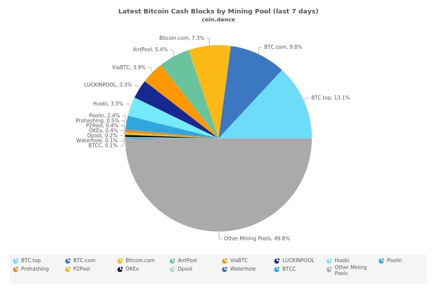 Biểu đồ phân phối tốc độ băm BCH (hashrate) trong 7 ngày qua