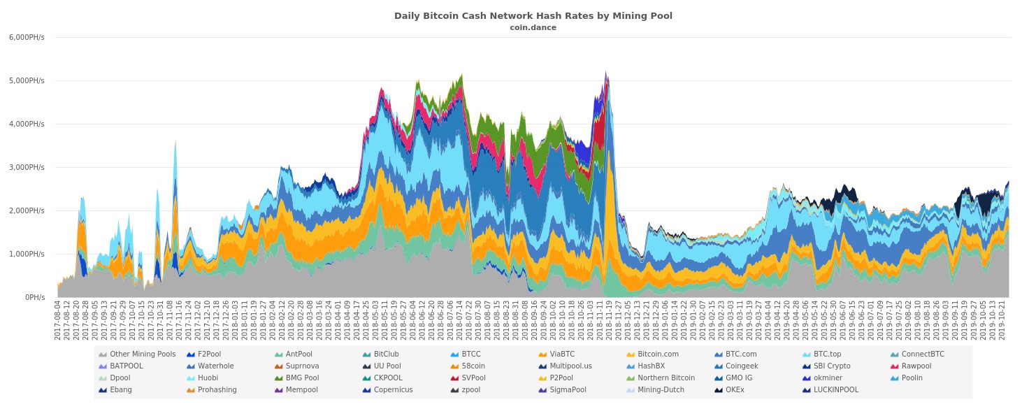 Tốc độ băm BCH (hashrate) của các mỏ đào chỉ ra rằng có sự thay đổi từ 2-3EH/s bắt đầu từ tuần đầu tiên của tháng 10.