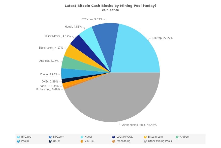Sự phân bổ tốc độ hashrate của BCH trong 24h qua.