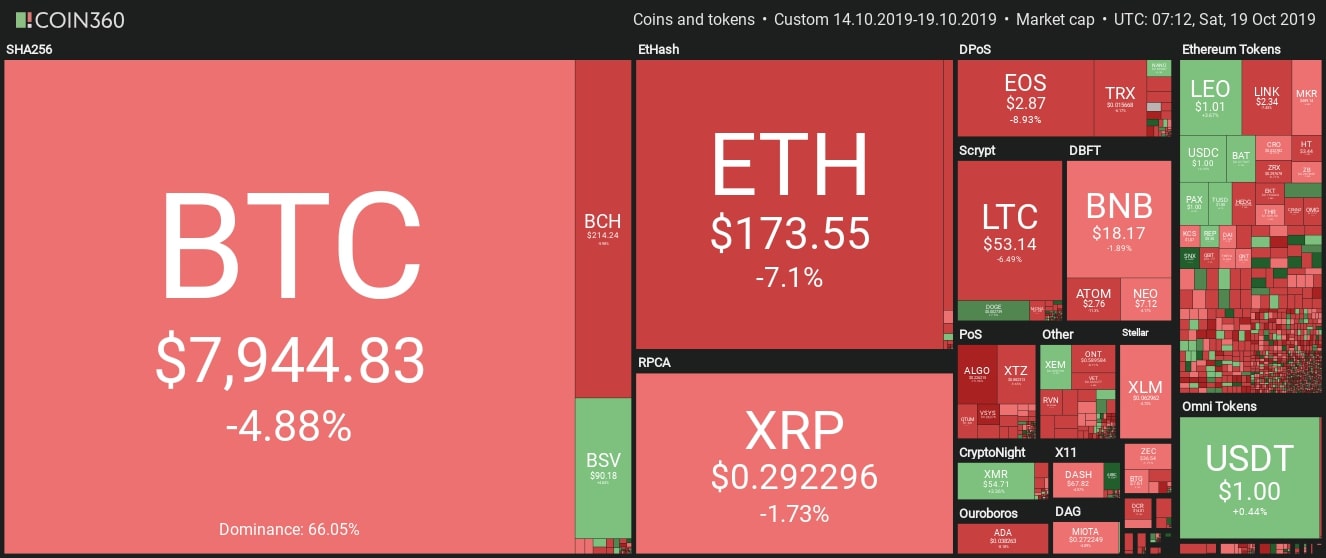 Sắc đỏ bao trùm thị trường tiền mã hoá trong tuần qua, các đồng coin đều giảm điểm.
