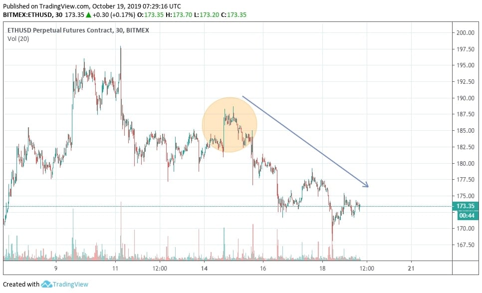 Ethereum không thoát được xu hướng sắc đỏ chủ đạo, mặc dù có tín hiệu hồi phục khả quan trong đầu tuần.