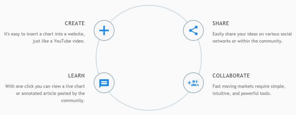 Người dùng có thể vẽ biểu đồ, chia sẻ chúng, hợp tác với các trader khác và học hỏi lẫn nhau