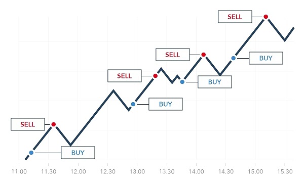Trade BTC đòi hỏi nhà đầu tư có kiến thức và kinh nghiệm để giảm thiểu rủi ro hoặc có lời