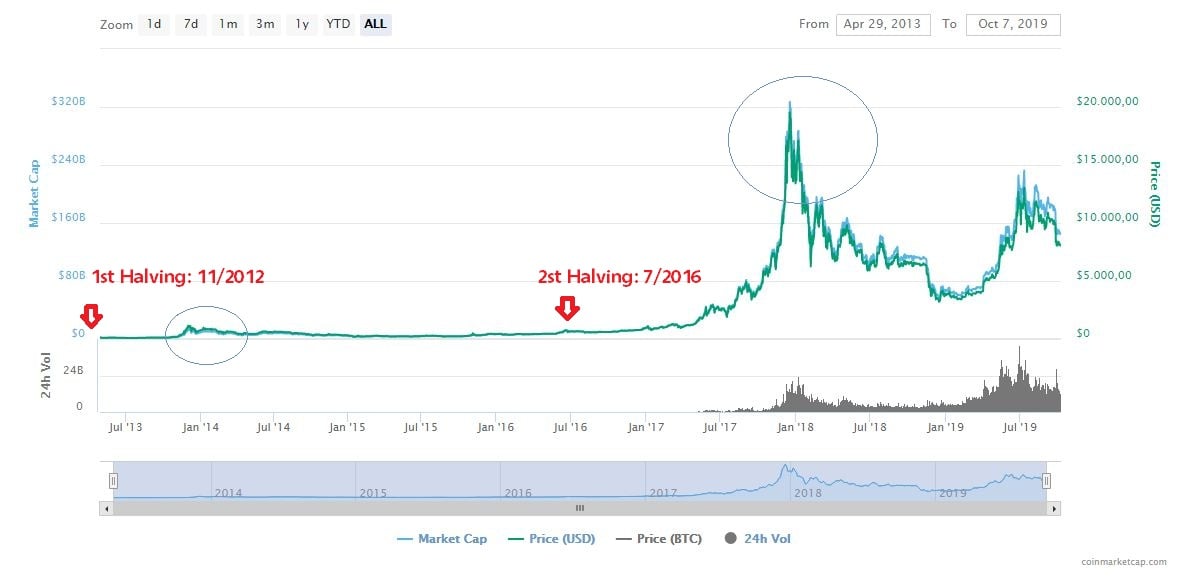 Biểu đồ 2 lần Bitcoin halving trước đây