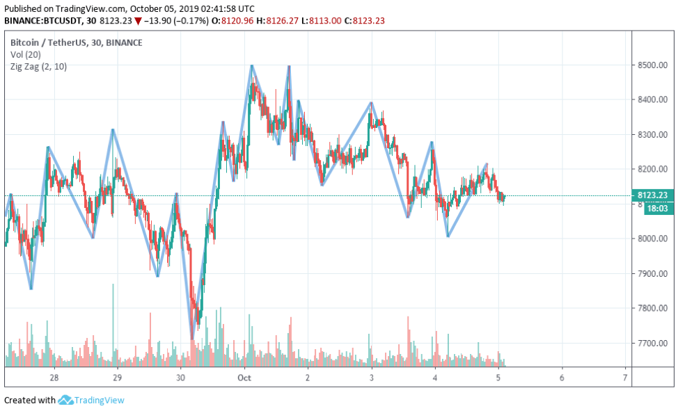 Các đợt swing lên xuống theo mô hình Zig Zag là cơ hội cho day trader.