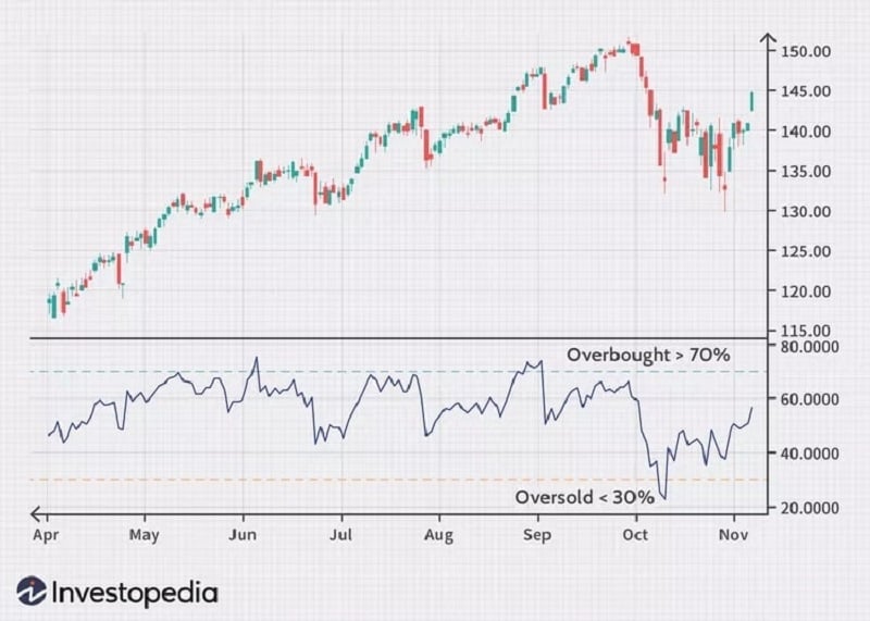 Minh họa biểu đồ RSI (Nguồn: Investopedia)