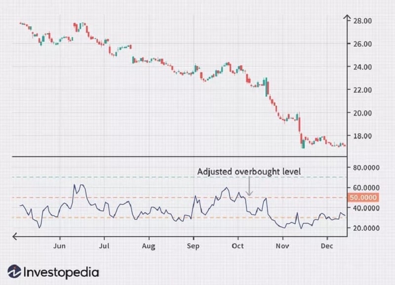 Mức độ điều chỉnh vùng bán quá mức trên biểu đồ RSI (Nguồn: Investopedia)
