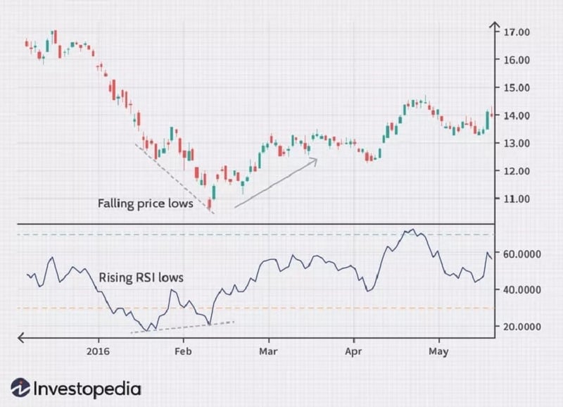 Phân kỳ RSI (Nguồn: Investopedia)