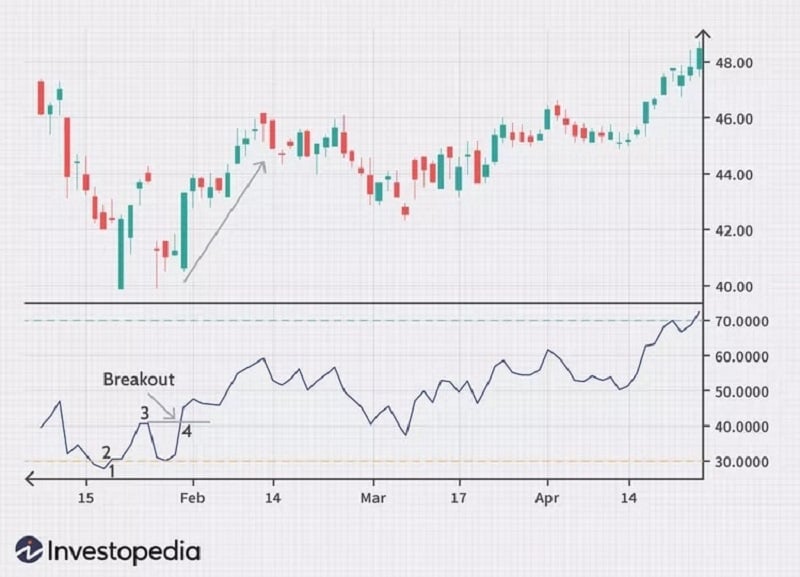 Phản kháng đảo chiều tăng giá trong biểu đồ RSI (Nguồn: Investopedia)