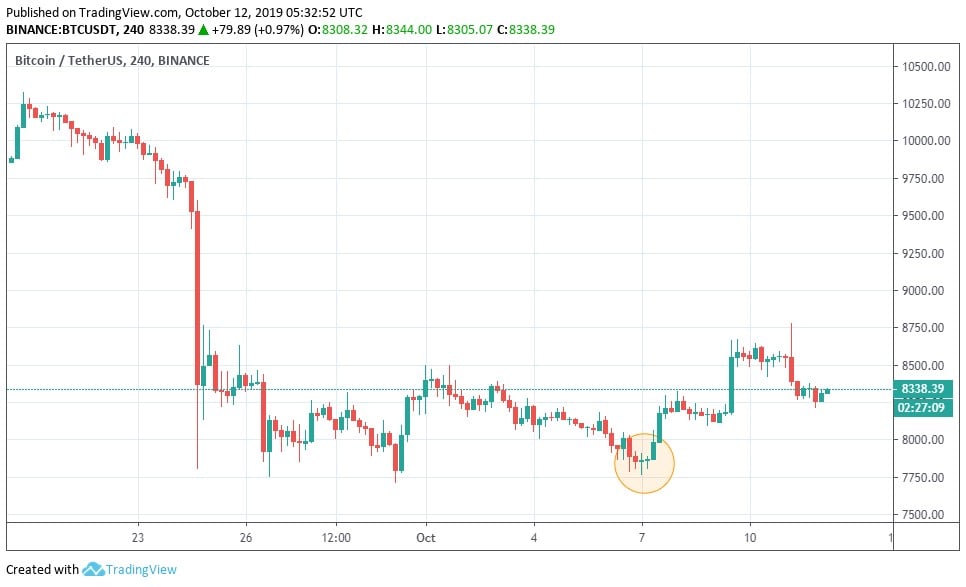BTC đang giao dịch quanh vùng 8300, tăng gần 7% so với đầu tuần trước (vùng khoanh tròn).
