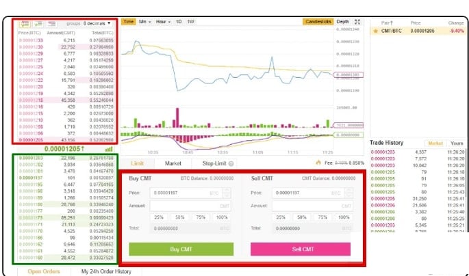Giao diện điền lệnh mua bán mã CMT/BTC trên sàn Binance.