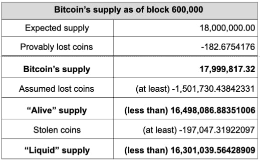 Nguồn cung được tính toán lại bởi coinmetrics.com