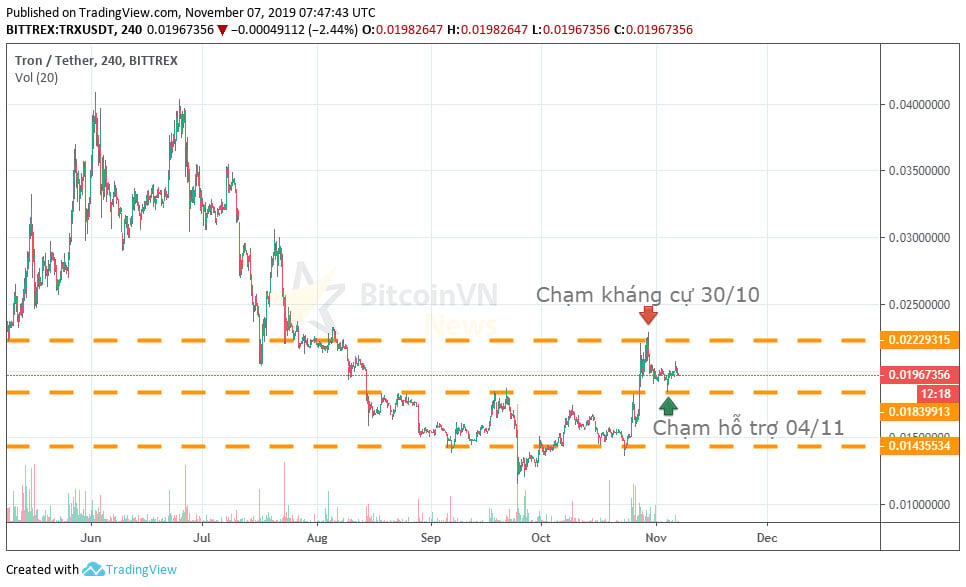 Ba đường màu cam thể hiện ba vùng giá quan trọng của đồng TRON.
