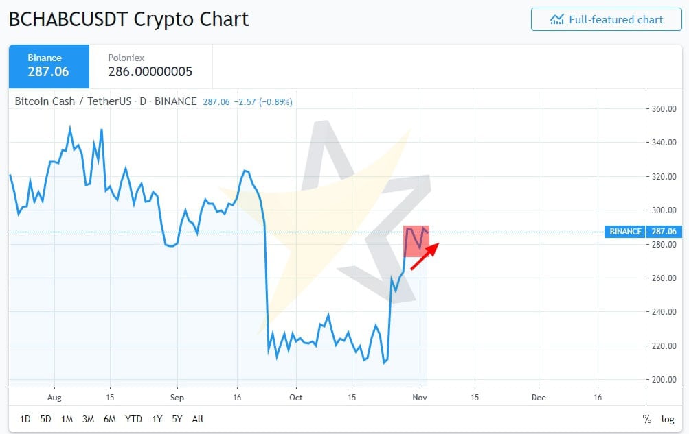 Tính từ ngày 28/10 đầu tuần trước, BCH đã có kết quả khả quan hơn so với mặt bằng chung cryptocurrency.