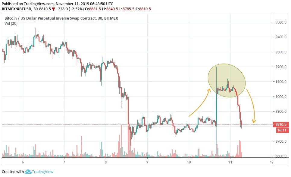 Giá Bitcoin lên xuống thất thường, tạo ra sự chán nản khó chịu cho nhà đầu tư.