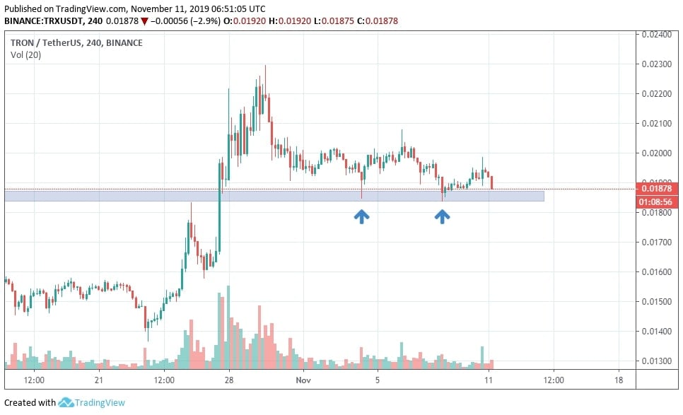 Cặp TRXUSDT trên sàn Binance chuẩn bị có sự tiếp xúc thứ ba trên vùng hỗ trợ quan trọng.