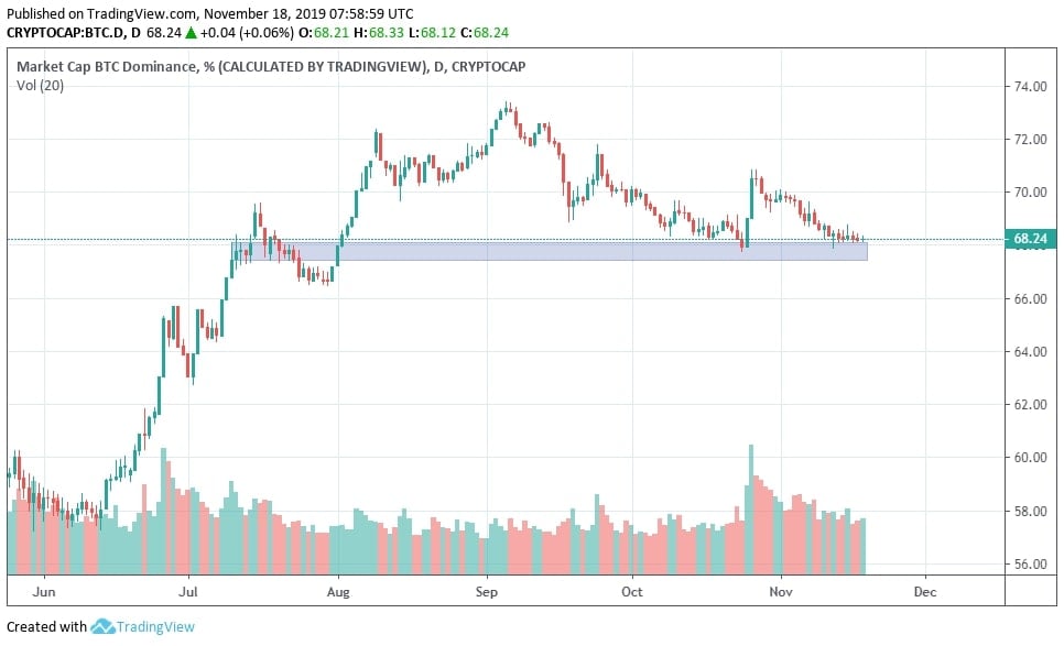 Chỉ số Dominance của vốn hoá Bitcoin giai đoạn hiện tại cho chúng ta thông tin hữu ích.