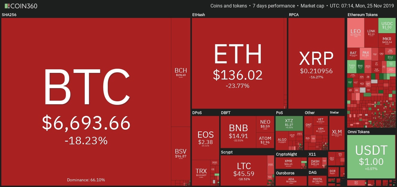Sắc đỏ ngập tràn thị trường, đồng coin nào cũng bay mất vài chục phần trăm giá