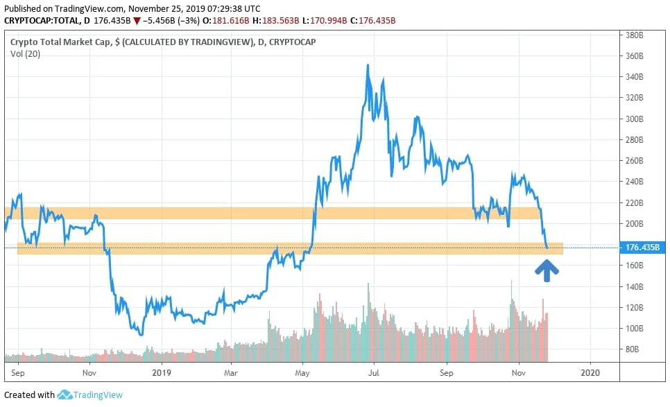 Phân tích biểu đồ Market Cap có thể tìm ra gợi ý tiếp theo cho thị trường.