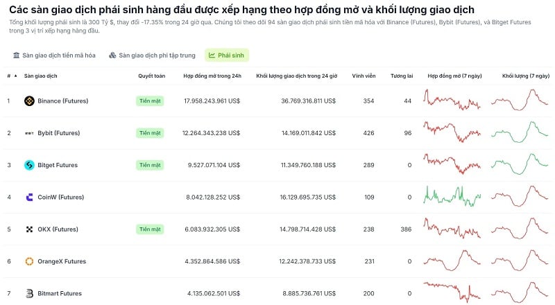 Top các sàn giao dịch phái sinh được hiển thị trên CoinGecko