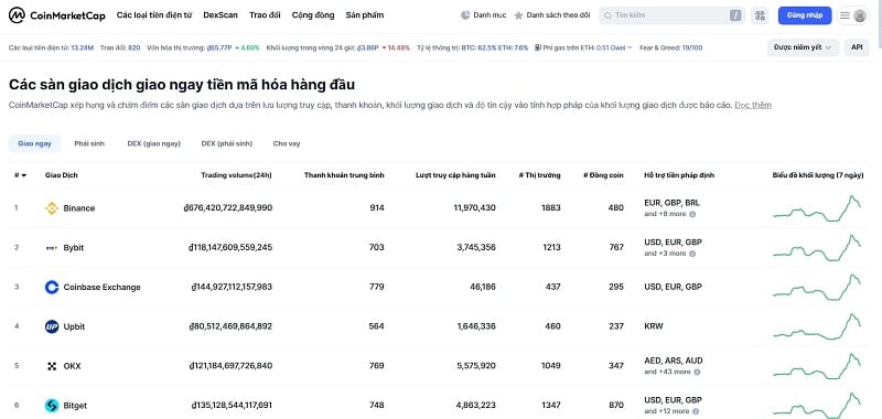CoiMarketCap xếp loại sàn giao dịch dựa trên khối lượng giao dịch