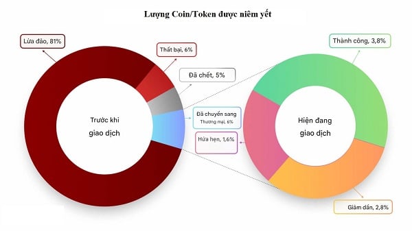 Biểu đồ phân tích số lượng dự án ICO