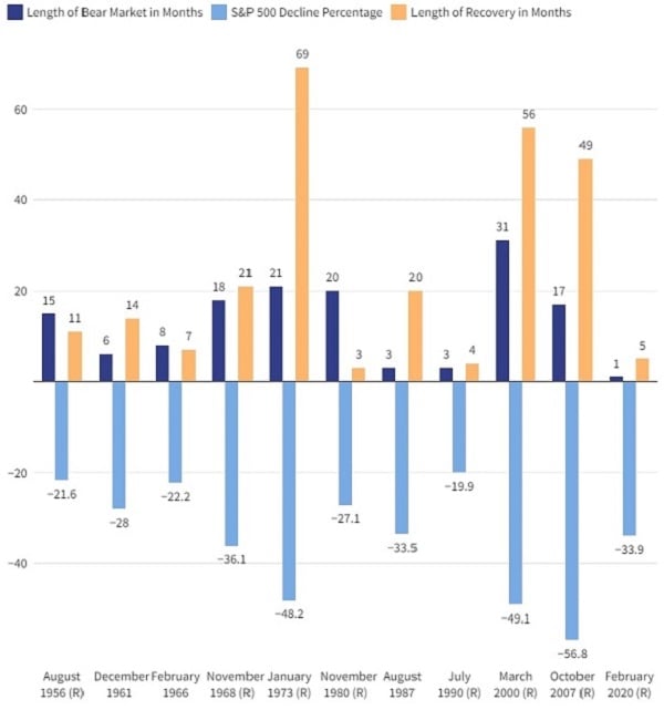 Bear market và sự phục hồi của S&P 500