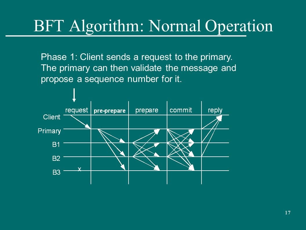 Thuật toán chịu lỗi - Byzantine fault tolerance (BFT)