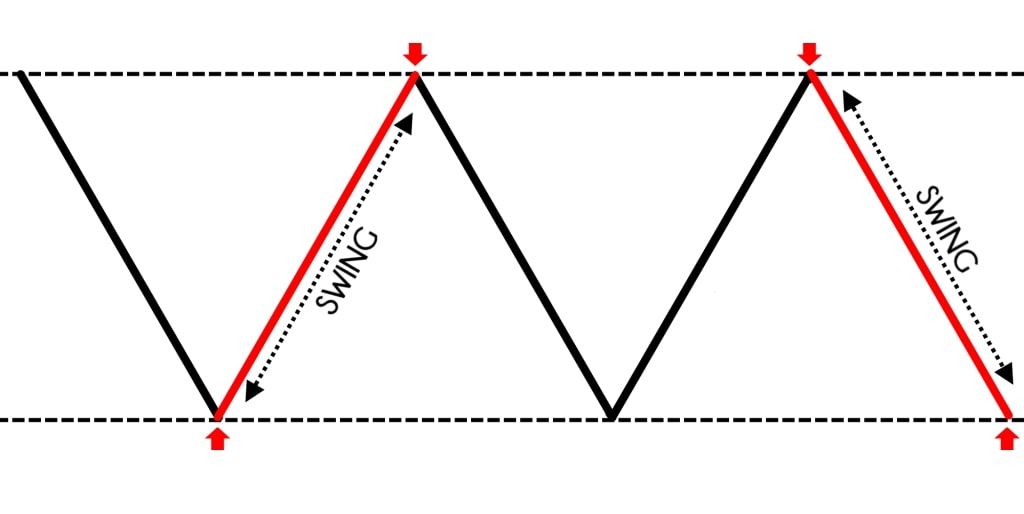 Các điểm giao dịch để vào lệnh của Swing Trading