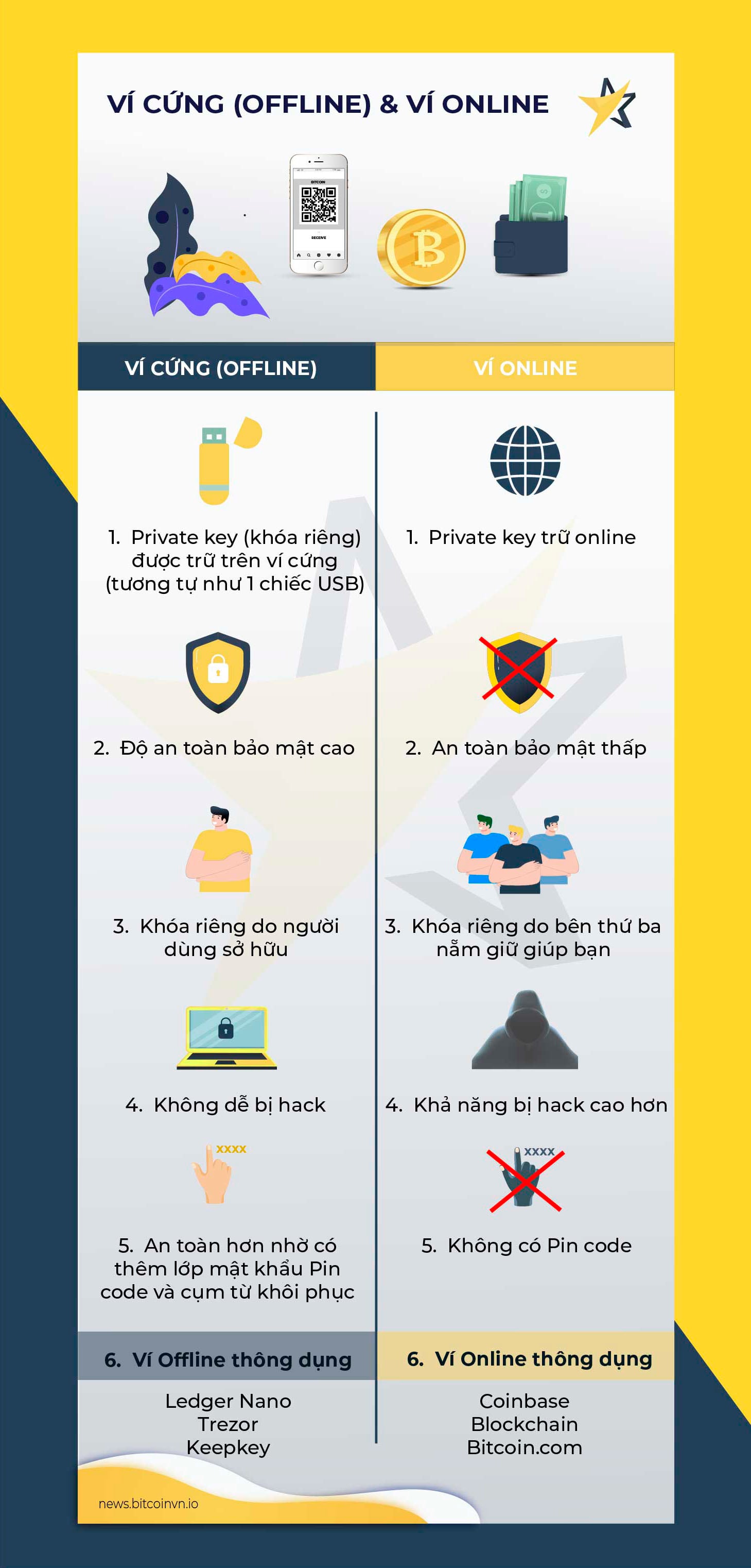 Infographic: So sánh ví online và ví offline