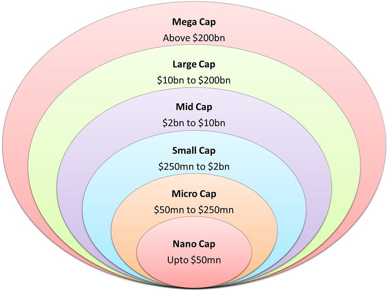 Phân loại quy mô doanh nghiệp theo Market Cap