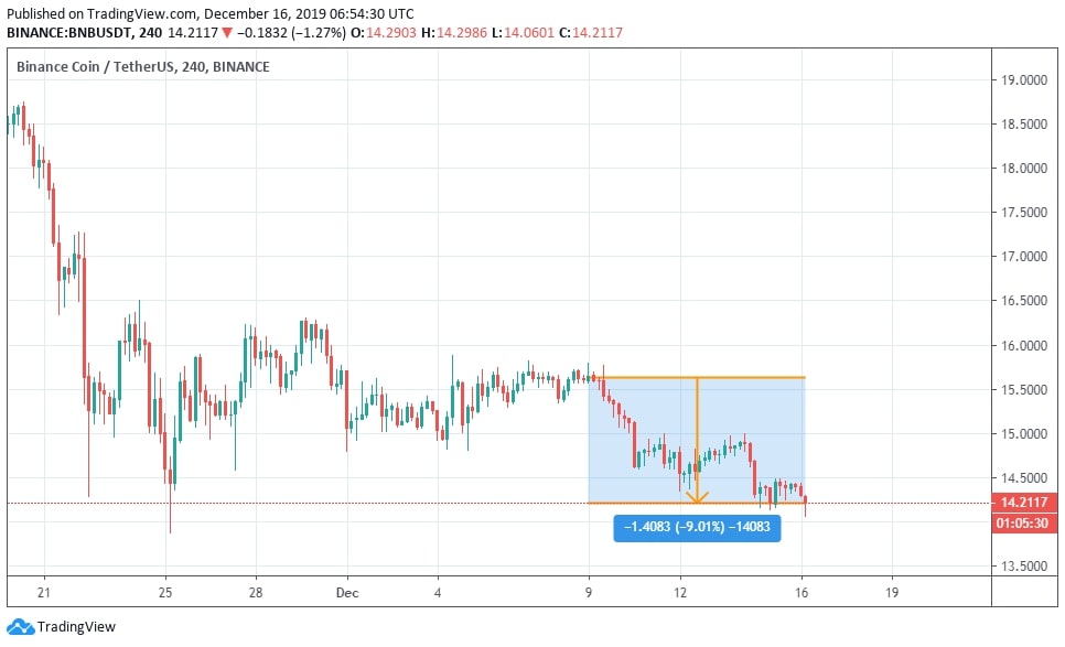 BNB của sàn Binance là đồng coin đáng chú ý bị giảm điểm mạnh