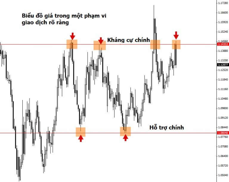 Thị trường Sideway (thị trường đi ngang) là gì?