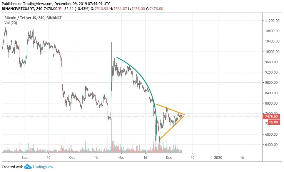 Đây có phải là mẫu hình Bear Flag, kể từ đợt giảm điểm của thị trường tháng 11 vừa qua