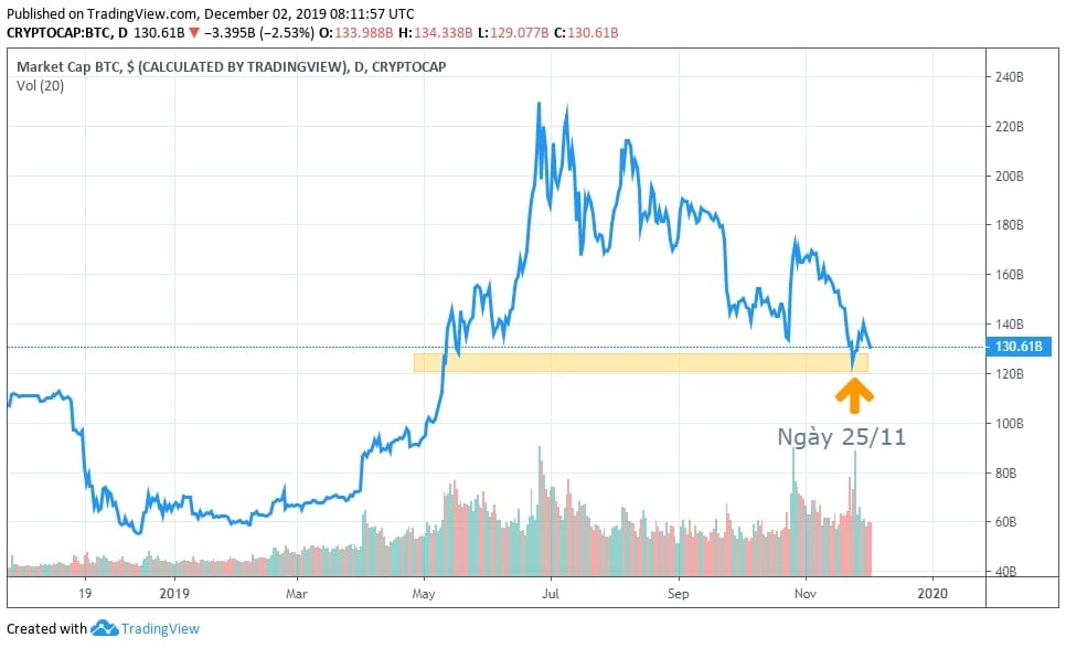 Quan sát biểu đồ vốn hoá thị trường crypto cho chúng ta những thông tin quan trọng
