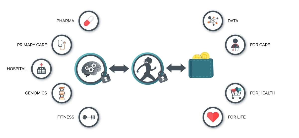 Chăm sóc sức khỏe trên Blockchain-  Healthcare Blockchain