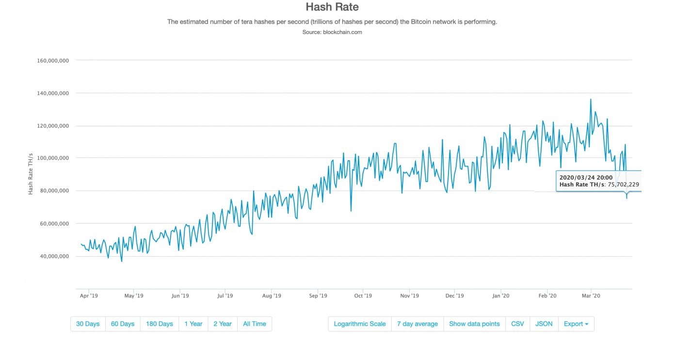Hashrate Bitcoin giảm 45% từ đỉnh cao mọi thời đại