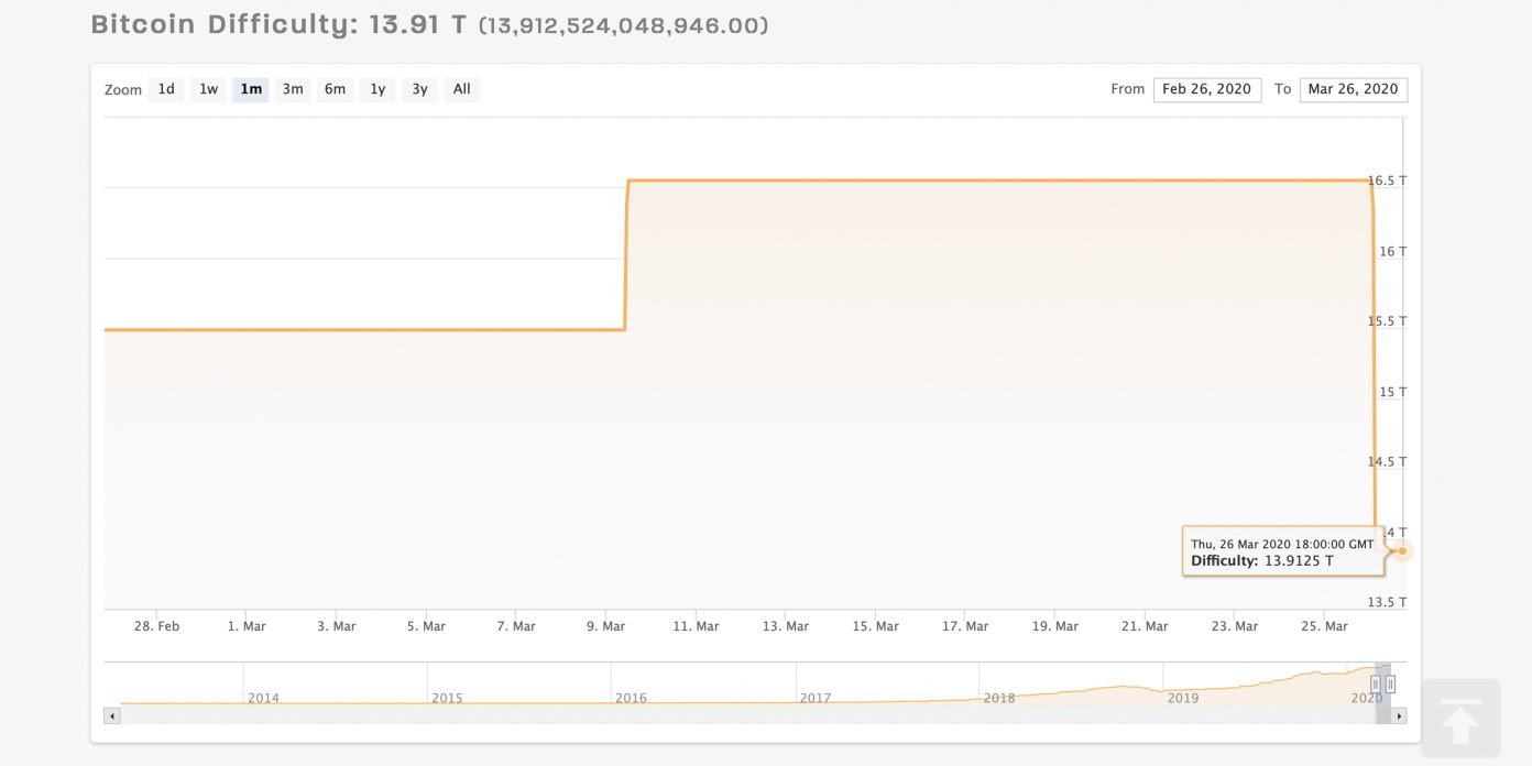 Đợt giảm độ khó mạnh thứ hai của BTC